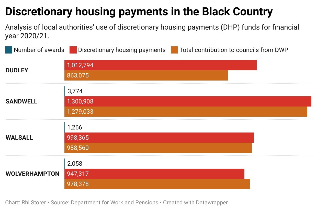 Discretionary Housing Payments In The Black Country. Graph made using data from DWP. Copyright Rhi Storer. With permission for all LDRS to use.